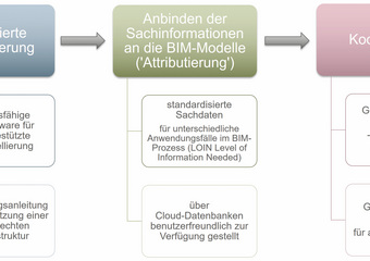 Building Information Modeling BIM
