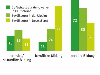 Nachrichten und Aktuelles: 26 Prozent der Ukraine-Flüchtlinge wollen in Deutschland bleiben 