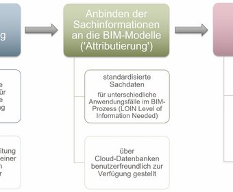 Building Information Modeling BIM
