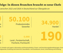 Unternehmensnachfolge: Rund jeder Vierte macht sein Unternehmen dicht