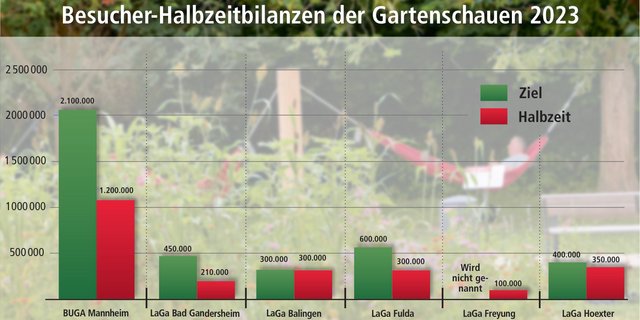 BUGA Mannheim 2023 Bundesgartenschauen