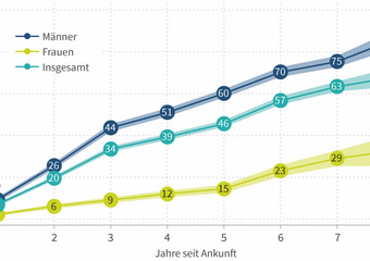 Geflüchtete Ausbildung und Beruf