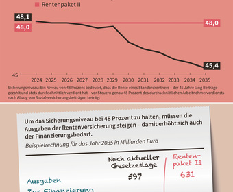 Rente Wirtschaftspolitik