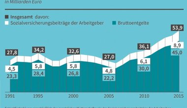 Sonstiges