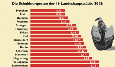 Studien zu Verbrauchern