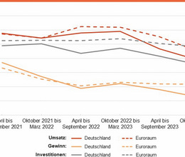 Wirtschaftslage der KMU in Deutschland schlechter als in Europa