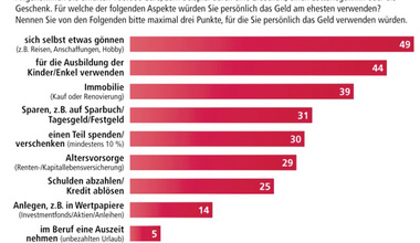 Studien zu Verbrauchern