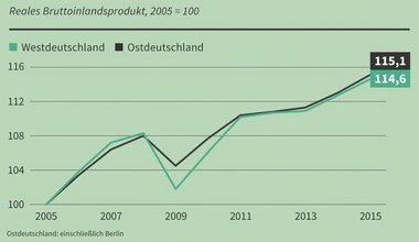 Konjunktur Wirtschaft und Mittelstand