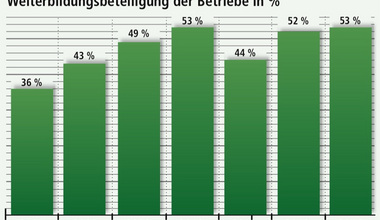 Ausbildung und Beruf