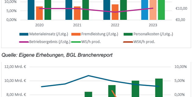 Wirtschaftsentwicklung Branchensoftware