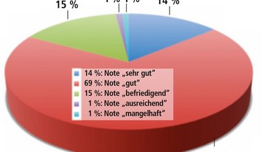 Konjunktur Bundesverband Garten-, Landschafts- und Sportplatzbau (BGL)