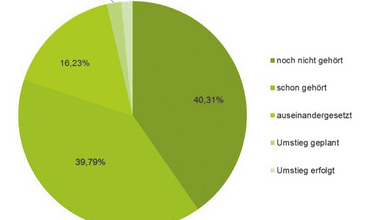 Building Information Modeling (BIM) Digitalisierung